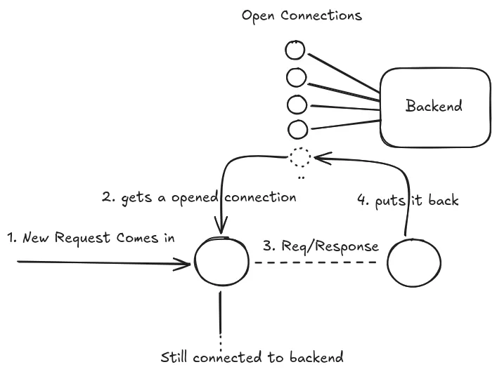 Basic Connection pool